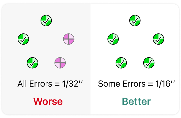 Diagram of how many control points are recorded: Worse, three of five recorded, All Errors = 1/32"; Better, all five recorded, Some Errors = 1/16"
