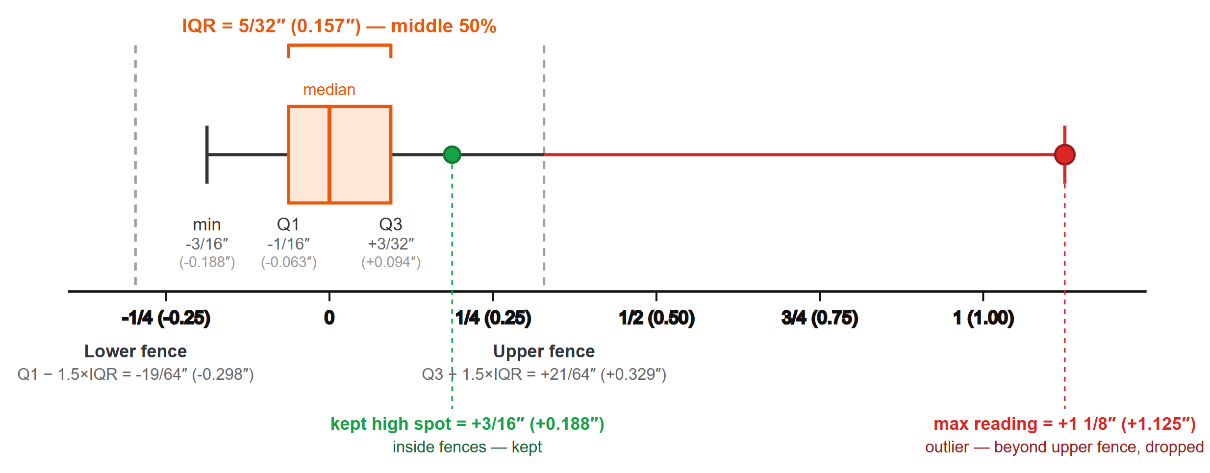 Box plot of elevation readings with Q1 -1/16", Q3 +3/32", IQR 5/32", a kept high spot at +3/16" inside the upper fence, and a +1 1/8" reading dropped as an outlier