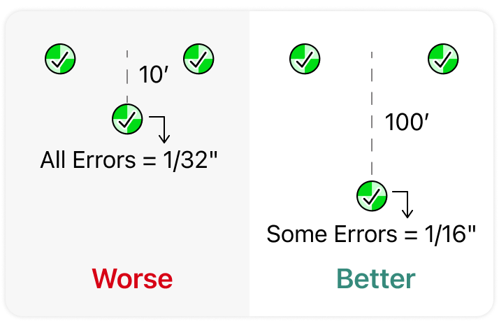 Control point spacing diagram: Worse, points 10 feet apart, all errors 1/32"; Better, points 100 feet apart, some errors 1/16"