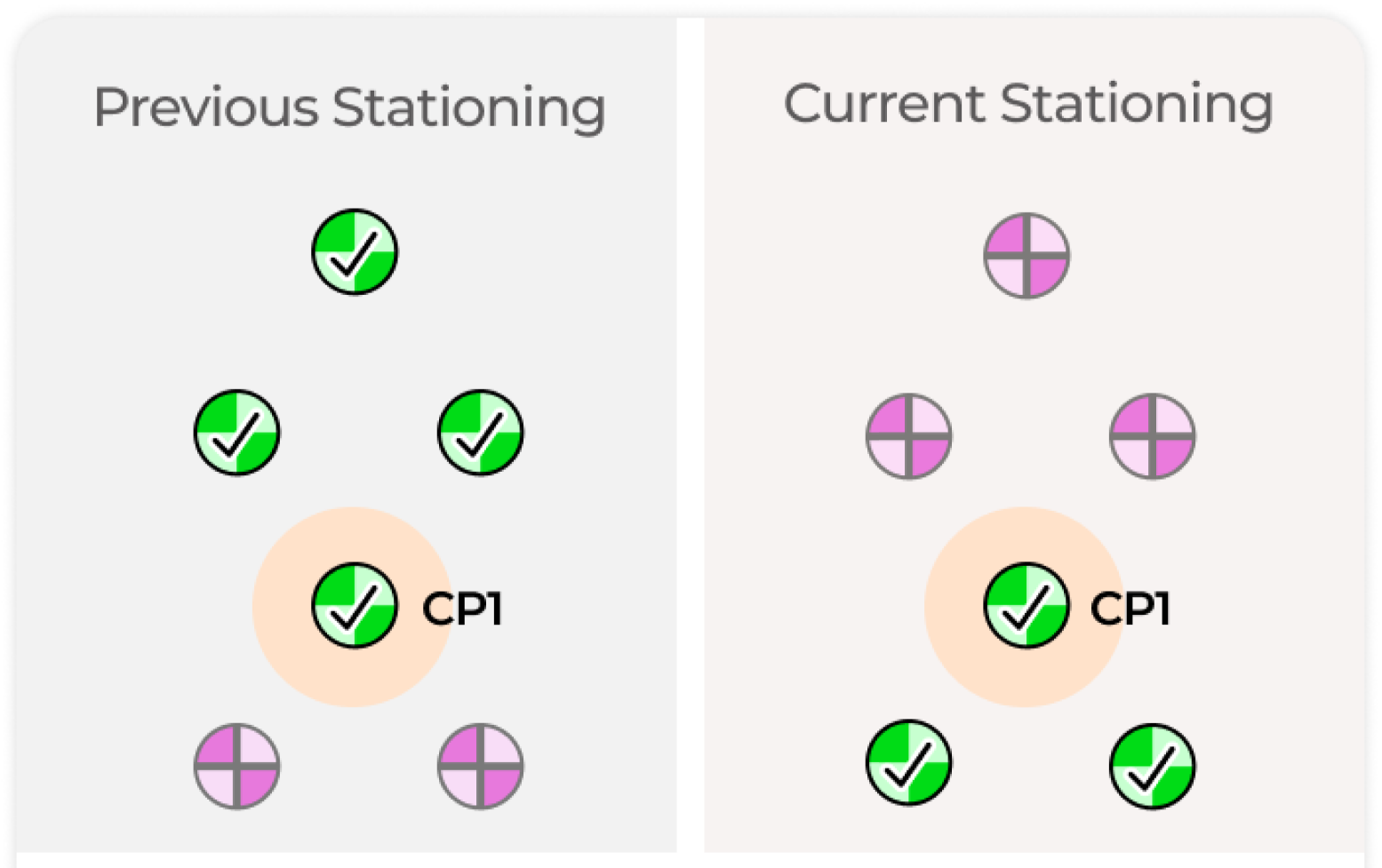 Shared control point between stationings.