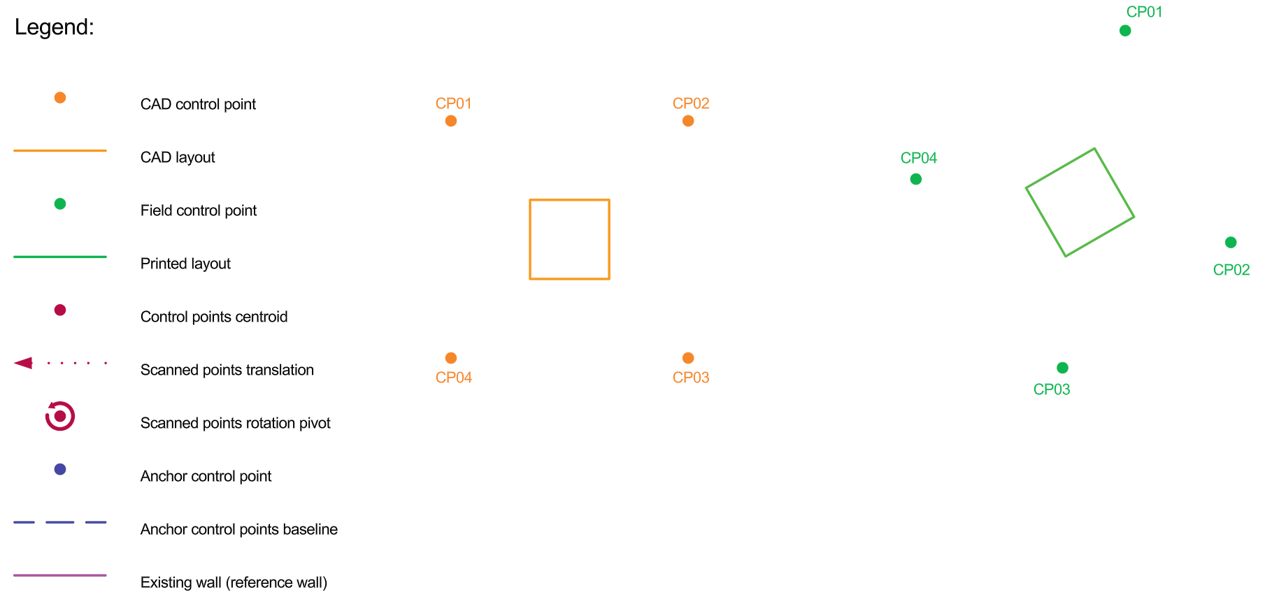 CAD and scanned sets of control points.