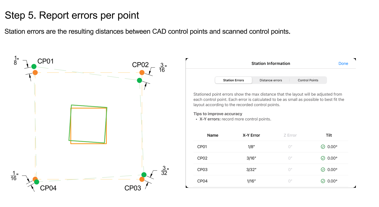 Five-step diagram showing best-fit stationing: two separate sets of CAD and scanned control points, the geometric center of each set, the centers aligned, the scanned set rotated onto the CAD set, and the resulting per-point errors.