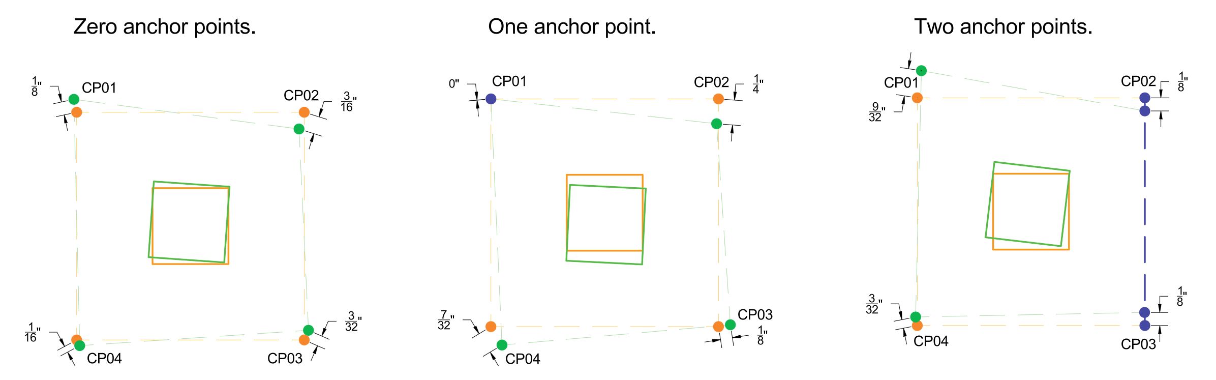 Comparison of the same four control points stationed with zero, one, and two anchor points, showing how the per-point error callouts and the position of the printed layout change in each case.