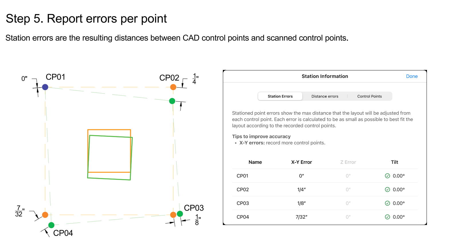 Five-step diagram of stationing with CP01 anchored: the two point sets, CP01 designated as the anchor, both CP01s locked together, the scanned set rotated around CP01, and the resulting errors with zero error at CP01.