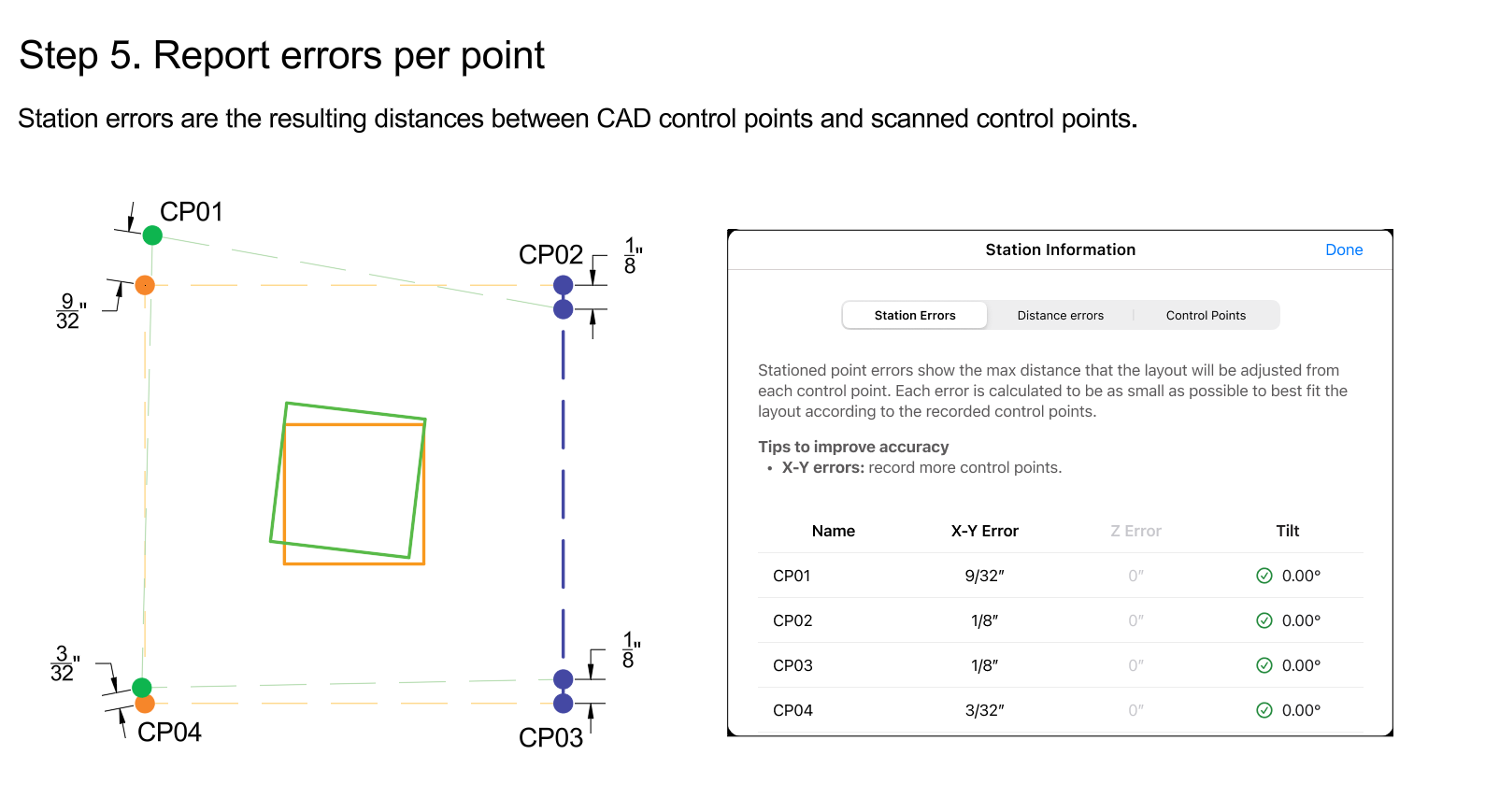Five-step diagram of stationing with CP02 and CP03 anchored: the two point sets, the anchored baseline between CP02 and CP03 in each set, the baseline midpoints aligned, the scanned set rotated until the baselines align, and the resulting errors.