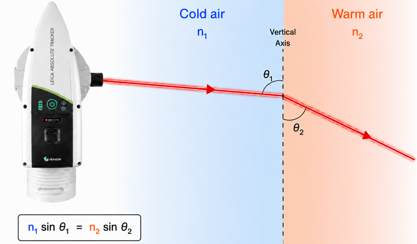 Diagram of a Leica Absolute Tracker laser beam bending as it crosses from cold air (n1) into warm air (n2), with incidence angle theta-1, refraction angle theta-2, and the equation n1 sin theta-1 = n2 sin theta-2