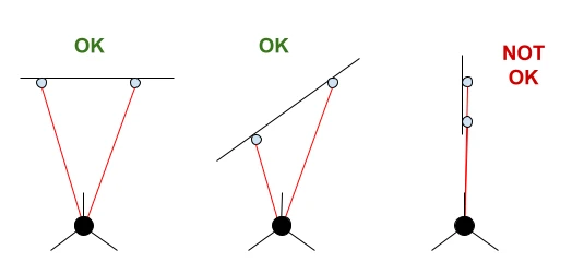 Diagram of the tracker positioned almost in line with a scanned wall, showing the reflector could be on either side of the wall.